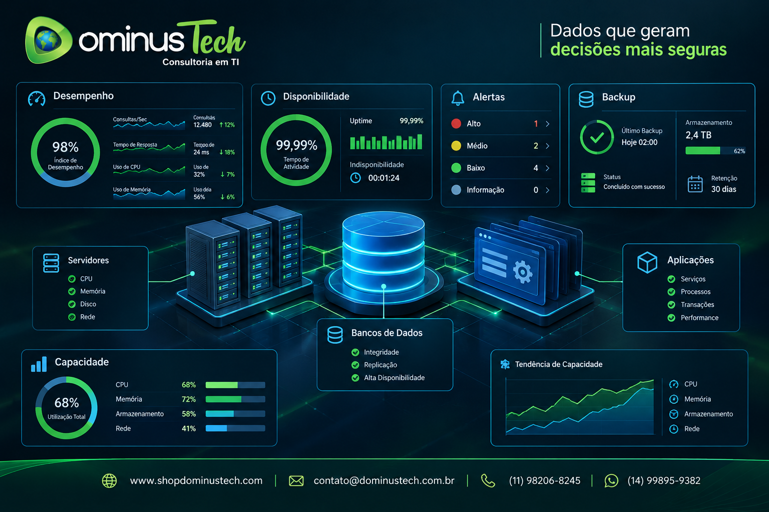 Painel conceitual da Dominus Tech com indicadores de desempenho, disponibilidade, alertas, backup, capacidade, servidores, bancos de dados e aplicações.